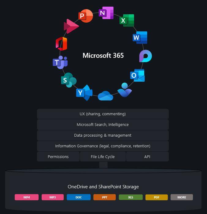 Microsoft Stream SharePoint ist jetzt voll integriert und vereinfacht damit das Verwalten und Teilen von Videoinhalten in der Microsoft 365 Umgebung