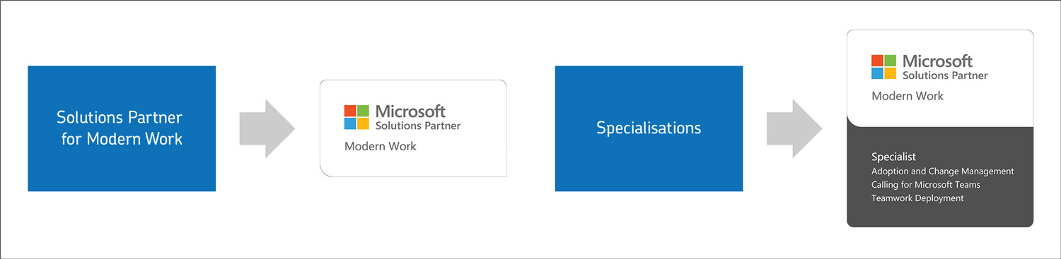 Microsoft Solutions Partner – Lösungsbereiche und Spezialisierungen