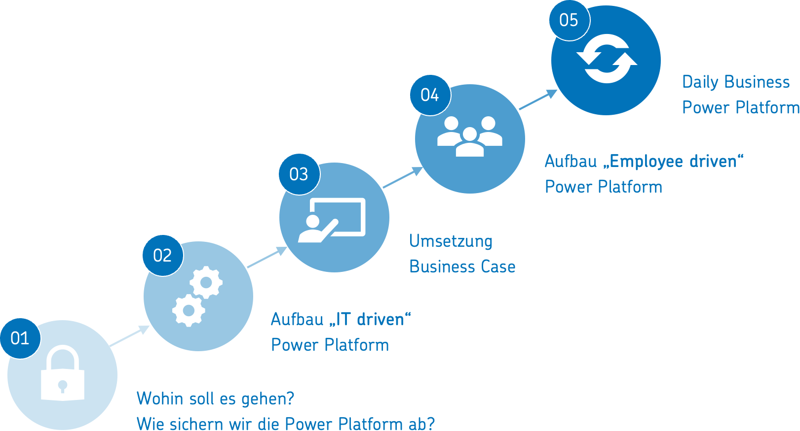 In 5 Schritten zur Nutzung der Power Platform durch Citizen Developer in Fachabteilungen