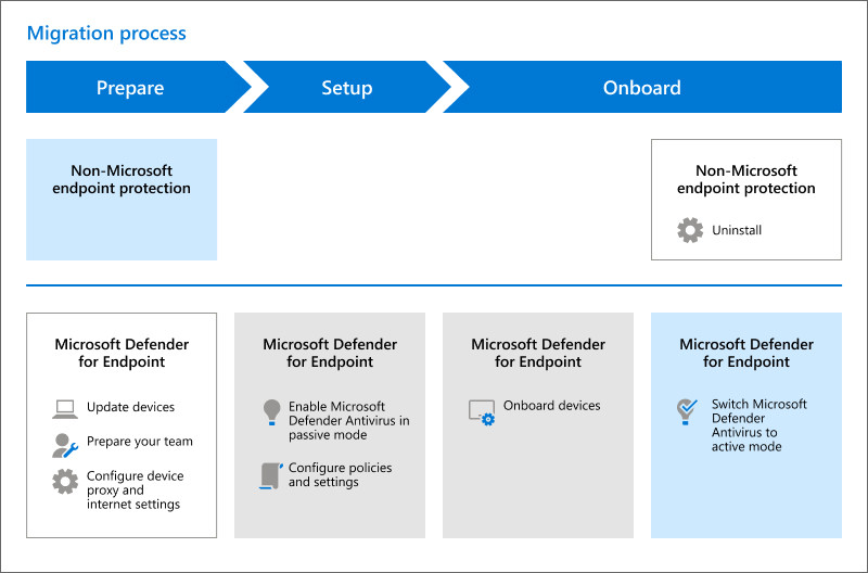 Vorgehensweise bei der Migration von einem Drittanbieter-Tool zu Microsoft Defender for Endpoint