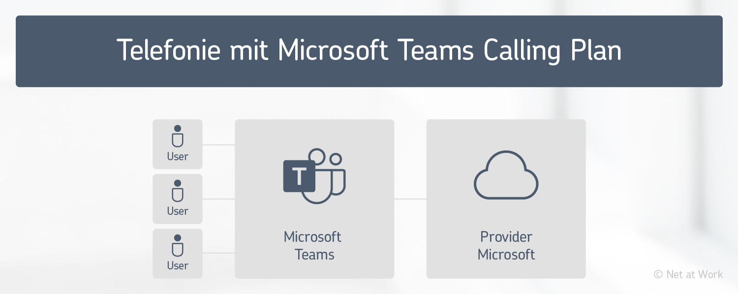 Telefonie mit Microsoft Teams Calling Plan