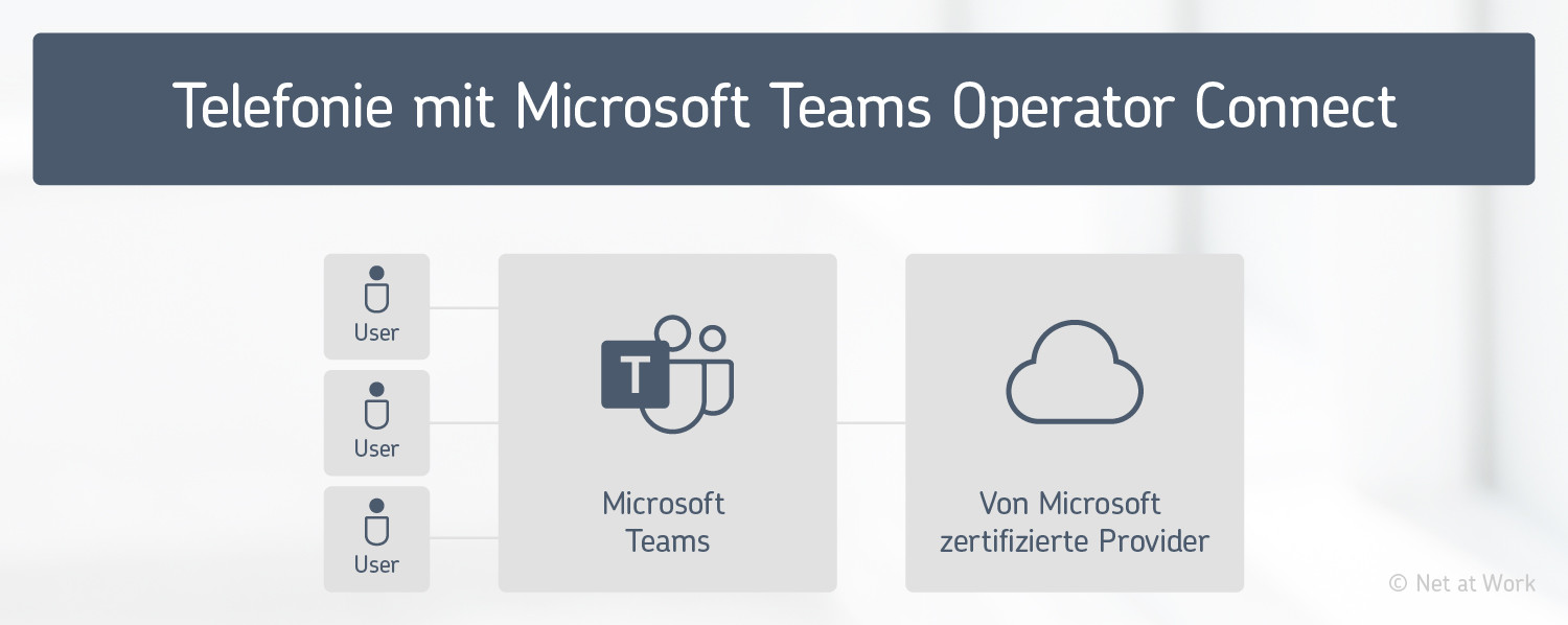 Telefonie mit Microsoft Teams Operator Connect